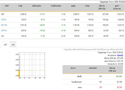 หุ้นเช้าเปิดบวก13.15จุดพุ่ง394หลักทรัพย์