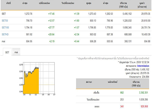 หุ้นเช้าปิด+17.46จุดเพิ่มขึ้น662หลักทรัพย์