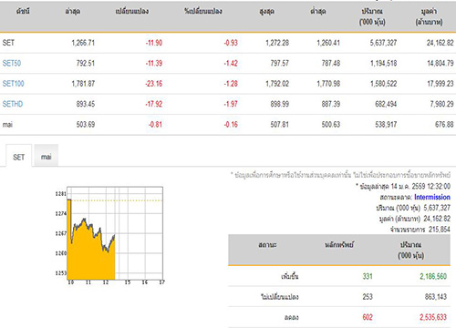 หุ้นเช้าปิดลบ11.90จุดลดลง602หลักทรัพย์