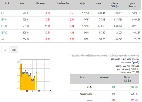 เปิดตลาดหุ้นภาคบ่ายลบ 8.30 จุด