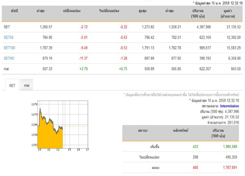 หุ้นเช้าปิดลบ2.72จุดลดลง460หลักทรัพย์