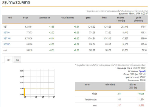 หุ้นไทยเปิดตลาดเช้านี้บวก3.86จุด