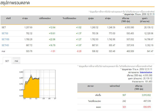 ปิดตลาดหุ้นภาคเช้าบวก 12.64 จุด