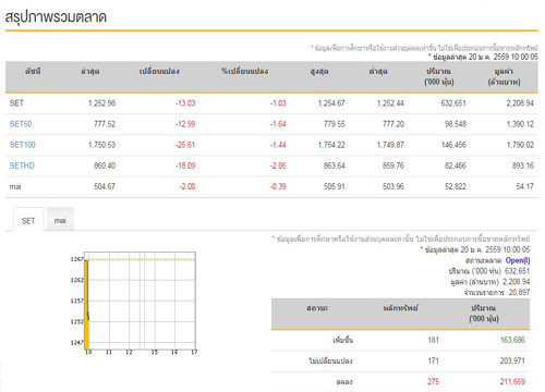 หุ้นไทยเปิดตลาดเช้านี้ลบ13.03จุด