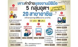 รู้ยัง? …ค่าจ้างแรงงานมีฝีมือ 5 กลุ่มอุตสาหกรรม 20 สาขาอาชีพ ใครได้มากสุด-น้อยสุด !!