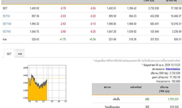 ปิดตลาดหุ้นภาคเช้าลดลง0.70จุด