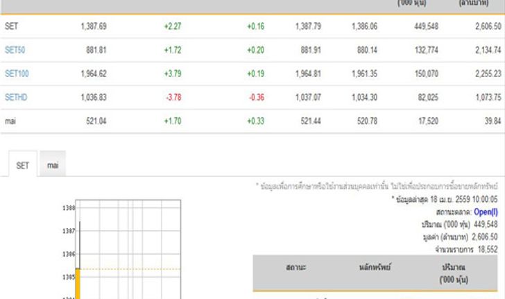หุ้นไทยเปิดตลาดปรับตัวเพิ่มขึ้น2.27จุด