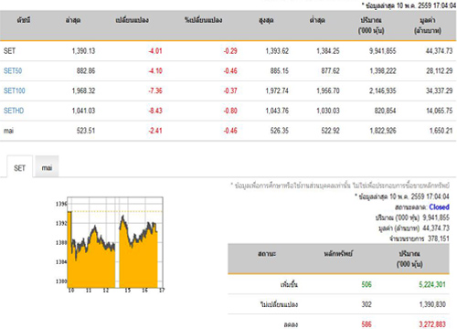 ปิดตลาดหุ้นวันนี้ปรับตัวลดลง4.01จุด