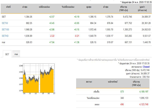 ปิดตลาดหุ้นวันนี้ปรับตัวเพิ่มขึ้น2.57จุด