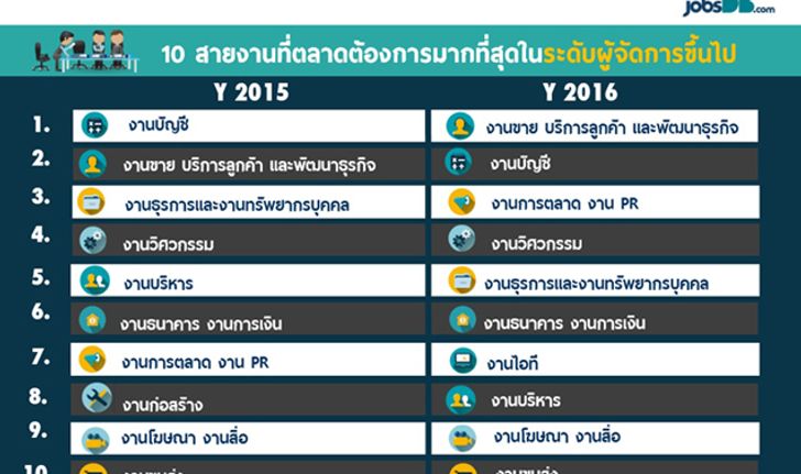 เปิด 10 ตำแหน่งงานที่ตลาดต้องการ และ ฐานเงินเดือนสูงสุด รับ Thailand 4.0