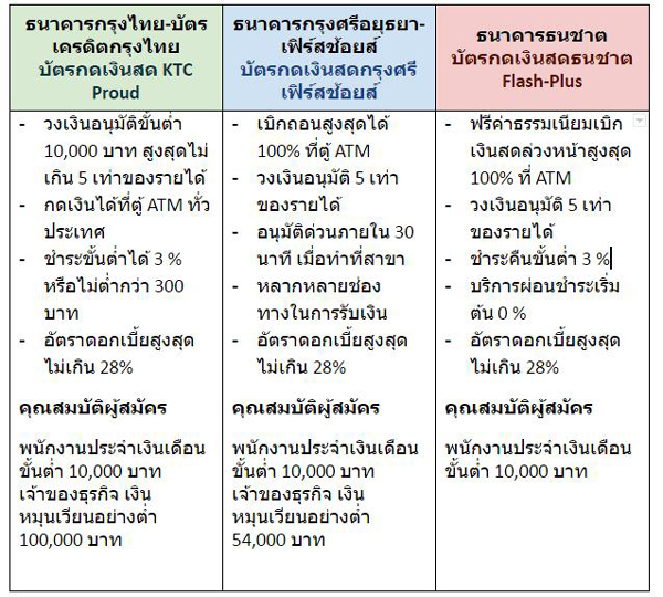 เปรียบเทียบบัตรกดเงินสดตัวเด่นๆ ของแต่ละธนาคาร