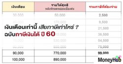 ตารางคำนวณแสดงรายการเสียภาษีเงินได้ ที่ไม่หักลดหย่อน จะเสียภาษีเท่าไหร่? ห้ามพลาด!!