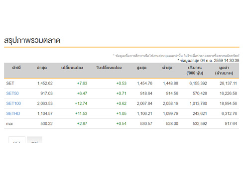 เปิดตลาดหุ้นบ่ายเพิ่ม 7.63 จุด