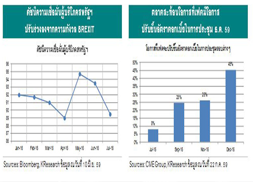 ศูนย์วิจัยกสิกรไทยคาดเฟดคงดอกเบี้ย