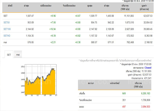 ปิดตลาดหุ้นวันนี้ปรับตัวเพิ่มขึ้น 9.96 จุด