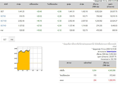 ปิดตลาดหุ้นภาคเช้าบวก29.40จุด