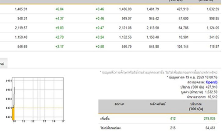 หุ้นเปิดตลาดปรับตัวเพิ่มขึ้น6.84จุด