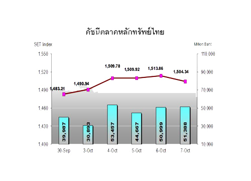 หุ้นสัปดาห์หน้าจับตากำไรบจ.ไตรมาส3