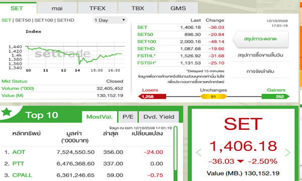 หุ้นไทยทรุดหนักเปิดบ่ายลงเกือบ 100 จุดก่อนปิดตลาด ลดลง 36.03 จุด
