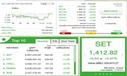 หุ้นไทยสุดแกร่งปิดตลาดบวก 6.64 จุด ซื้อขายทะลุแสนล้านครั้งที่ 2