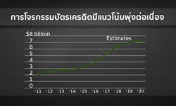 เตือน! แนวโน้มการโจรกรรมข้อมูล “บัตรเครดิต” เพิ่มมากขึ้น