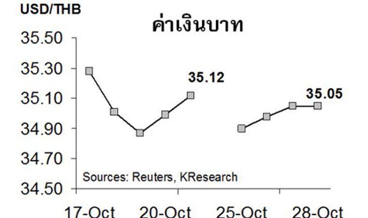 กสิกรคาดเงินบาทสัปดาห์หน้า35.00-35.30/$