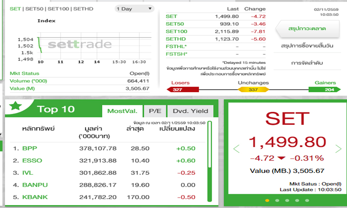 หุ้นเปิดตลาดร่วงเล็กน้อย ทองสวนทางปรับขึ้น 150 บาท