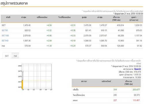 หุ้นไทยเปิดตลาดเช้านี้บวก 4.59 จุด