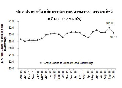 ศูนย์วิจัยกสิกรสรุปสินเชื่อตุลาคม