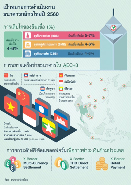 แผนศก.60 กสิกรไทย