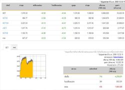 ปิดตลาดหุ้นภาคเช้าเพิ่มขึ้น6.92จุด