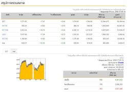 ปิดตลาดหุ้นวันนี้บวก7.47จุด