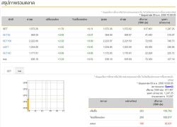 หุ้นไทยเปิดตลาดเช้านี้บวก1.78จุด