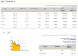 ปิดตลาดหุ้นภาคเช้าลบ6.31จุด