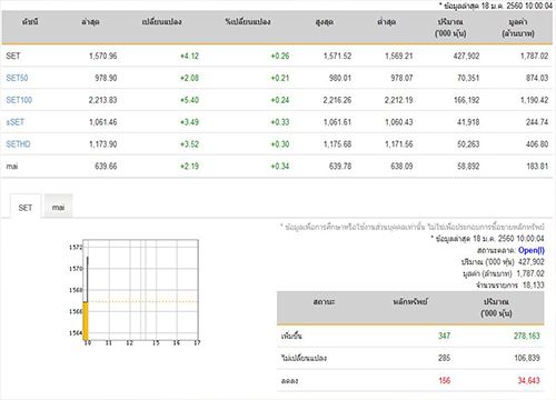 หุ้นไทยเปิดตลาดปรับตัวเพิ่มขึ้น4.12จุด