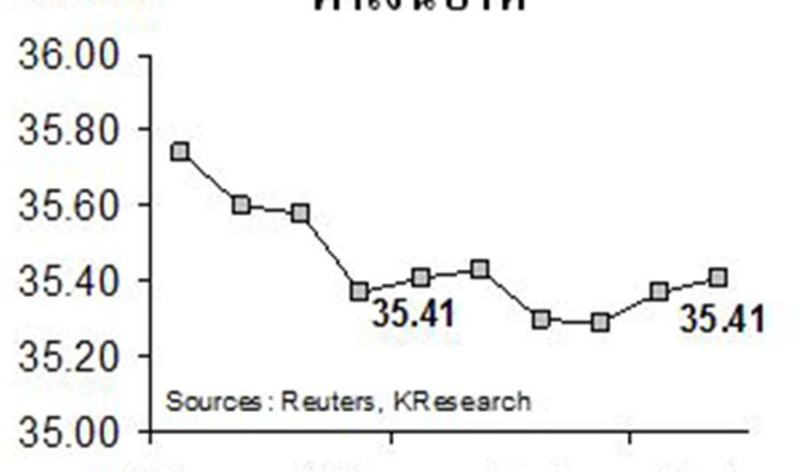 กสิกรคาดบาท23-27ม.ค.35.20-35.50/$