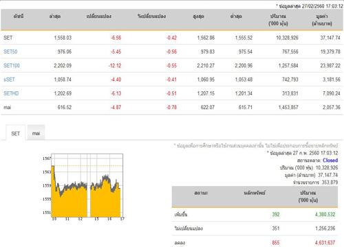 ปิดตลาดหุ้นวันนี้ ปรับตัวลดลง6.56จุด