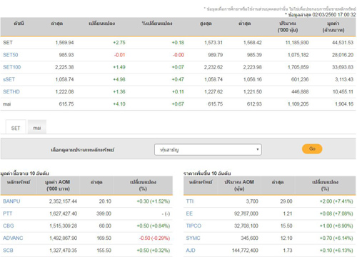 ปิดตลาดหุ้นวันนี้บวก2.75จุด