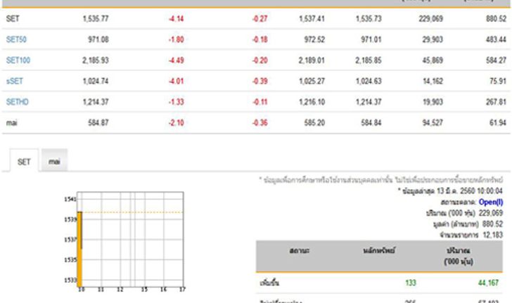 หุ้นไทยเปิดตลาดปรับตัวลดลง4.14จุด