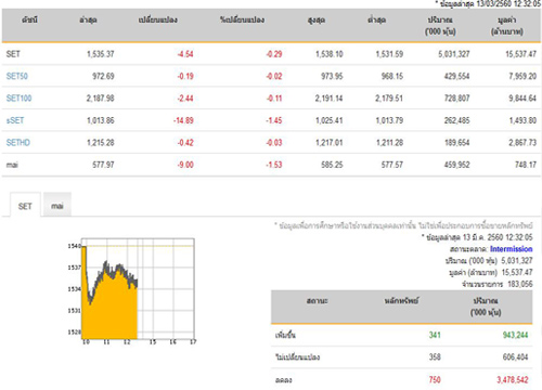 ปิดตลาดหุ้นภาคเช้าปรับลดลง 4.54จุด