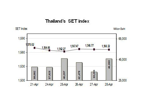 หุ้นไทยสัปดาห์หน้าจับตาประชุมเฟด