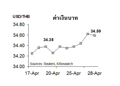 กสิกรคาดบาท2-5พค.34.35-34.75/$