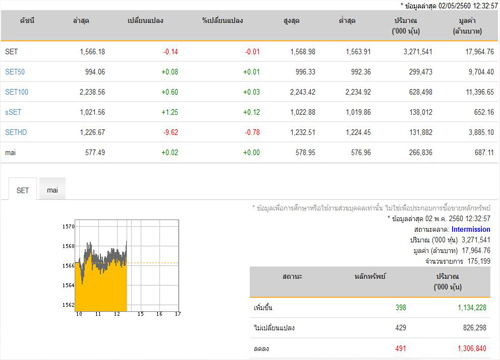 ปิดตลาดหุ้นภาคเช้าปรับลดลง 0.14 จุด