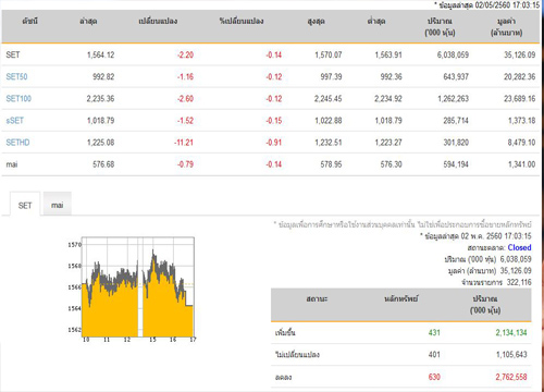 หุ้นปิดลบ 2.20 จุด ลดลง 630 หลักทรัพย์