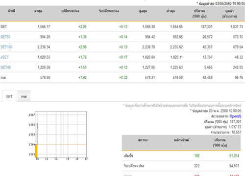 หุ้นไทยเปิดตลาดปรับตัวเพิ่มขึ้น 2.05 จุด