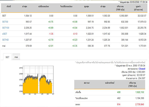 หุ้นปิด1,564.12จุดเพิ่มขึ้น408หลักทรัพย์