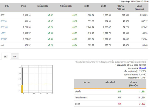 หุ้นไทยเปิดตลาดปรับตัวเพิ่มขึ้น 2.02 จุด