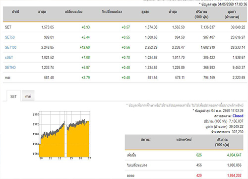 หุ้นปิดบวก 8.93 จุด เพิ่มขึ้น 626 หลักทรัพย์