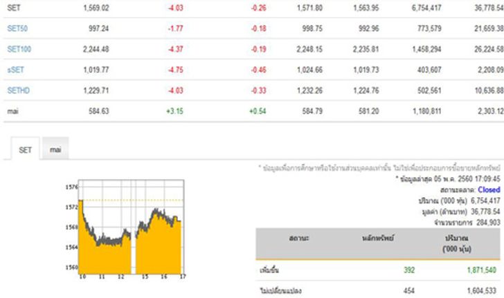 หุ้นปิด1,569.02จุด ลดลง4.03จุด