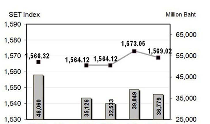 หุ้นไทยสัปดาห์หน้ามีแนวรับที่1,555จุด